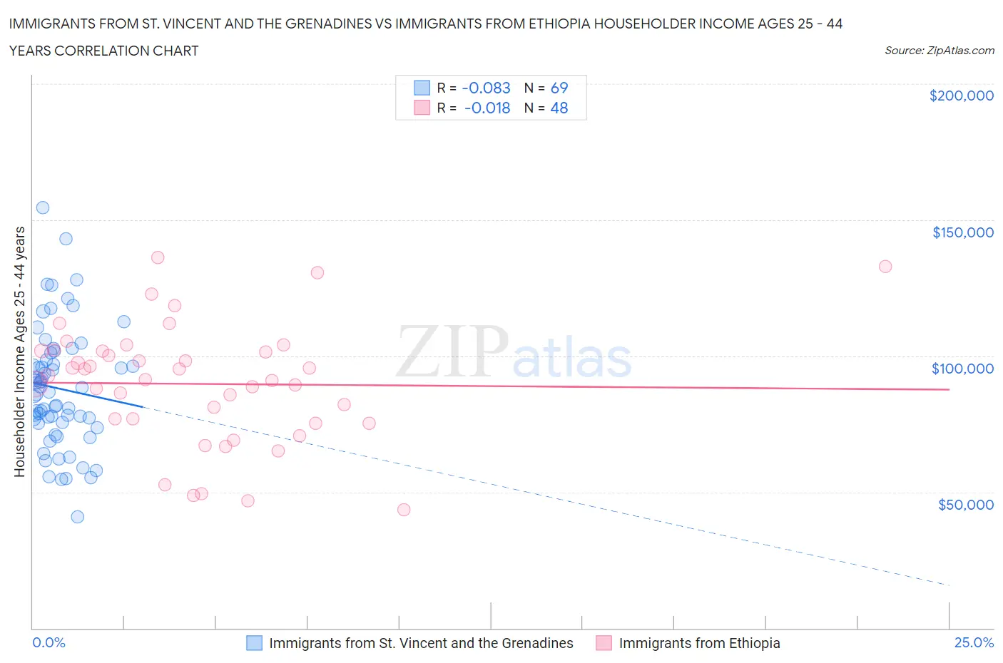 Immigrants from St. Vincent and the Grenadines vs Immigrants from Ethiopia Householder Income Ages 25 - 44 years