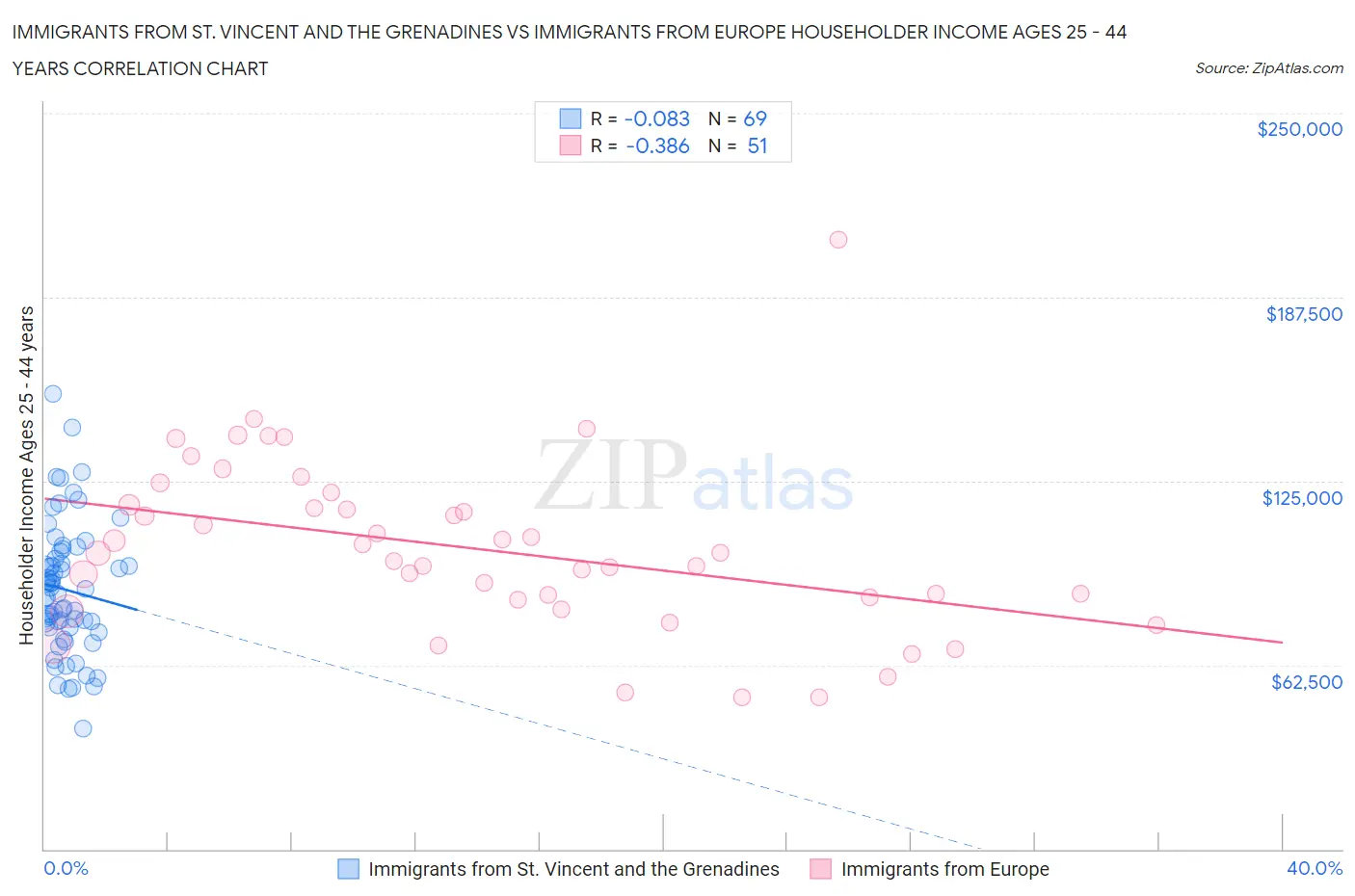 Immigrants from St. Vincent and the Grenadines vs Immigrants from Europe Householder Income Ages 25 - 44 years