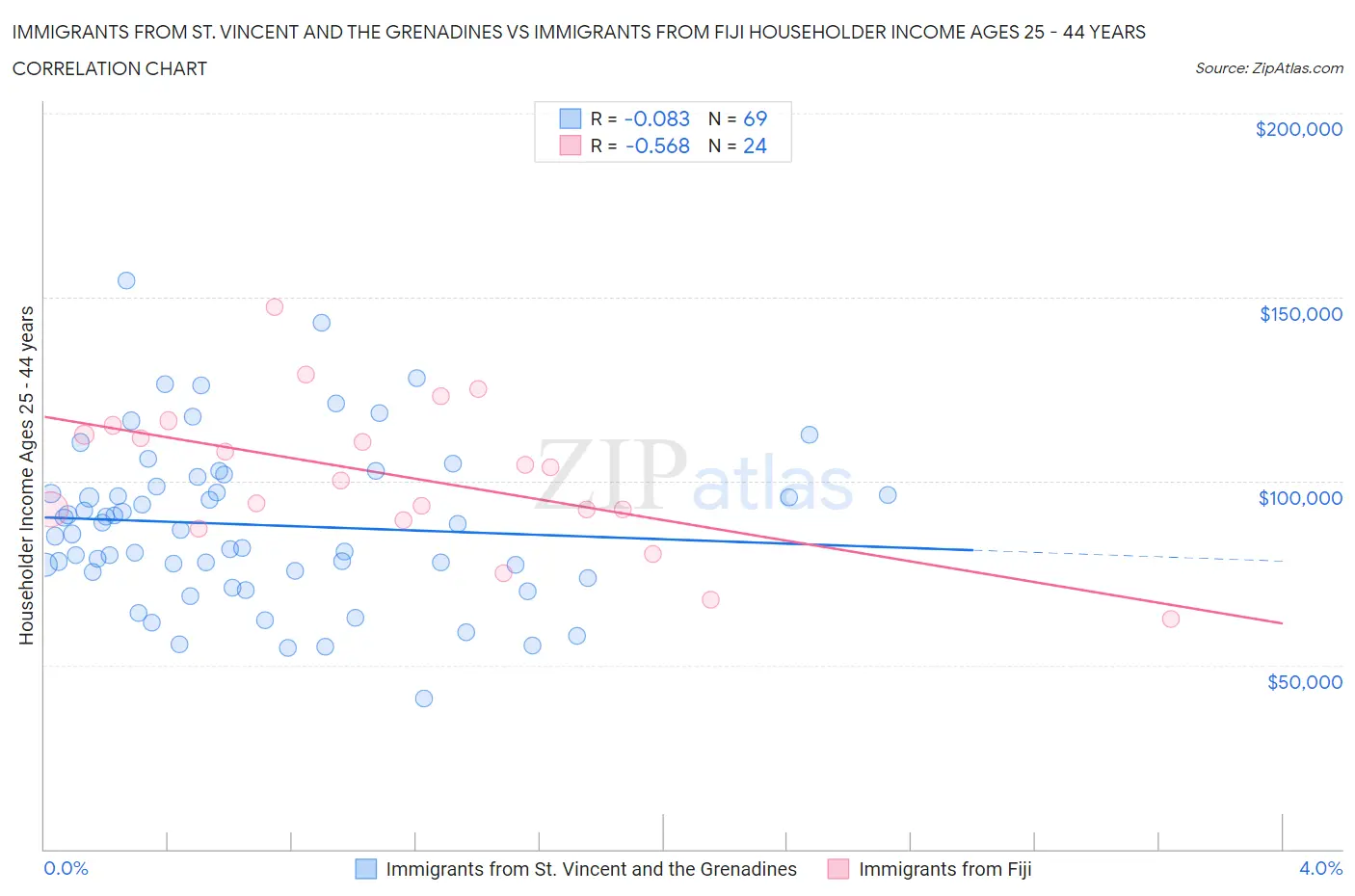 Immigrants from St. Vincent and the Grenadines vs Immigrants from Fiji Householder Income Ages 25 - 44 years