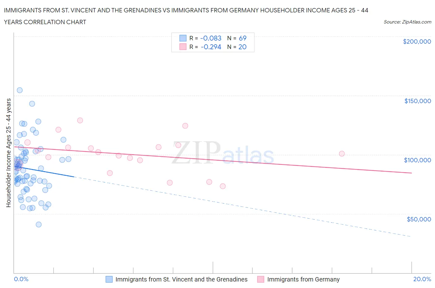 Immigrants from St. Vincent and the Grenadines vs Immigrants from Germany Householder Income Ages 25 - 44 years