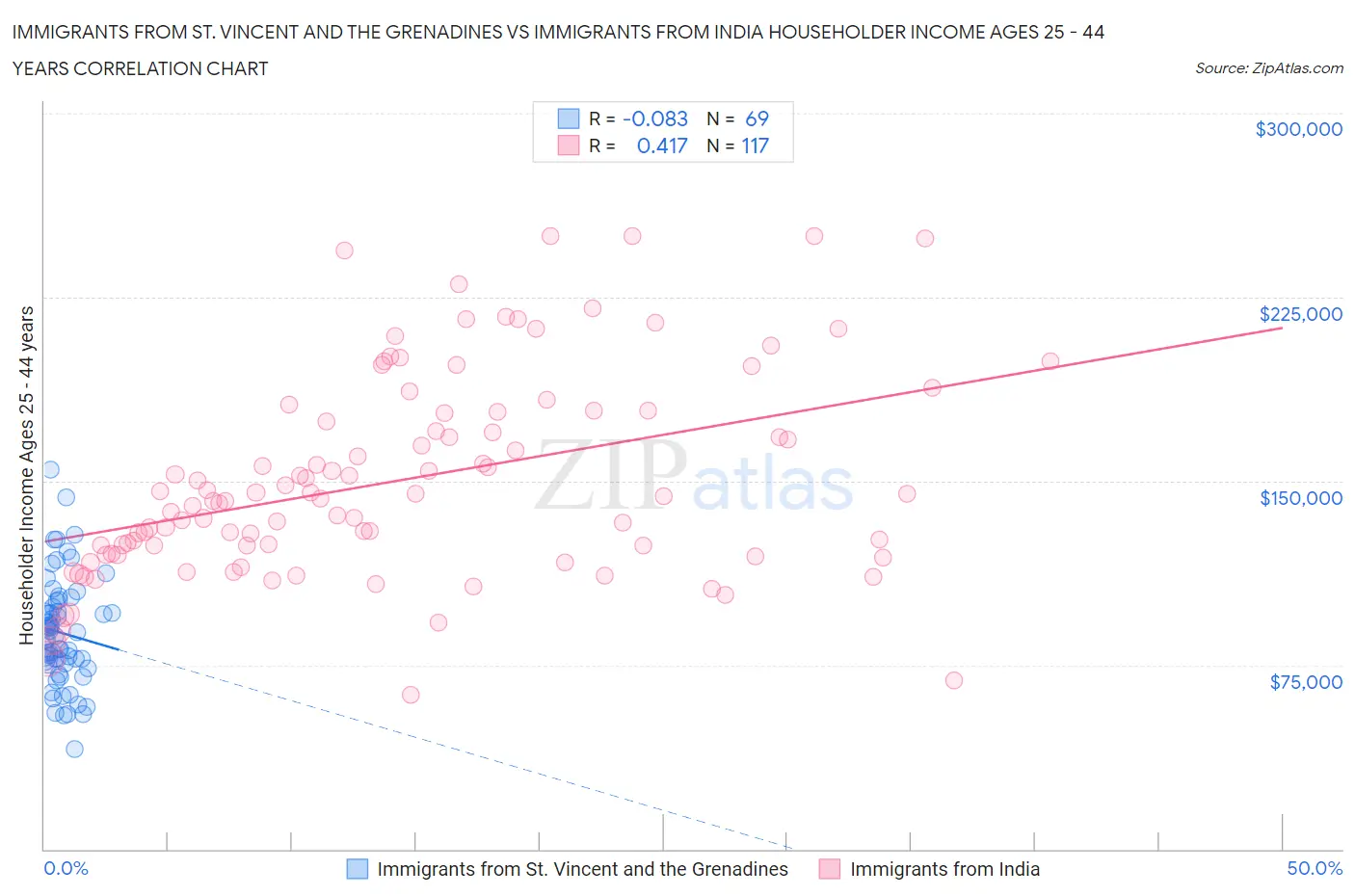 Immigrants from St. Vincent and the Grenadines vs Immigrants from India Householder Income Ages 25 - 44 years