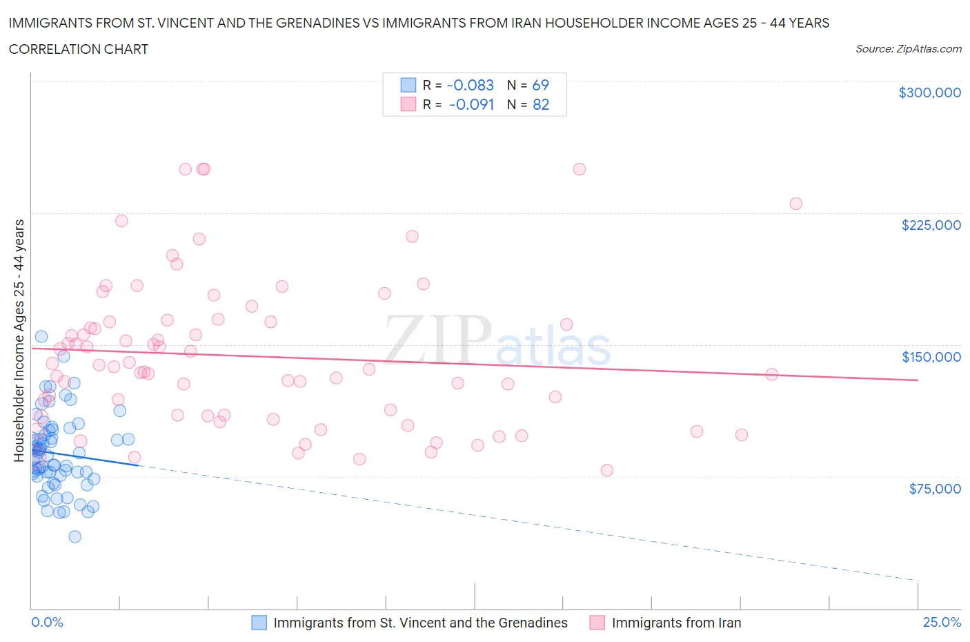 Immigrants from St. Vincent and the Grenadines vs Immigrants from Iran Householder Income Ages 25 - 44 years