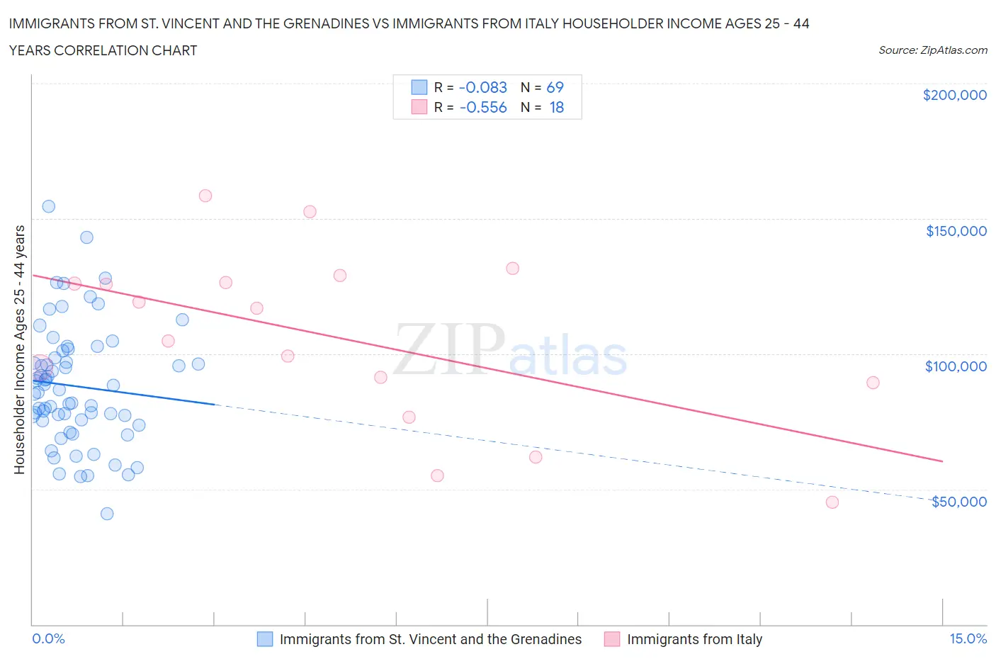 Immigrants from St. Vincent and the Grenadines vs Immigrants from Italy Householder Income Ages 25 - 44 years