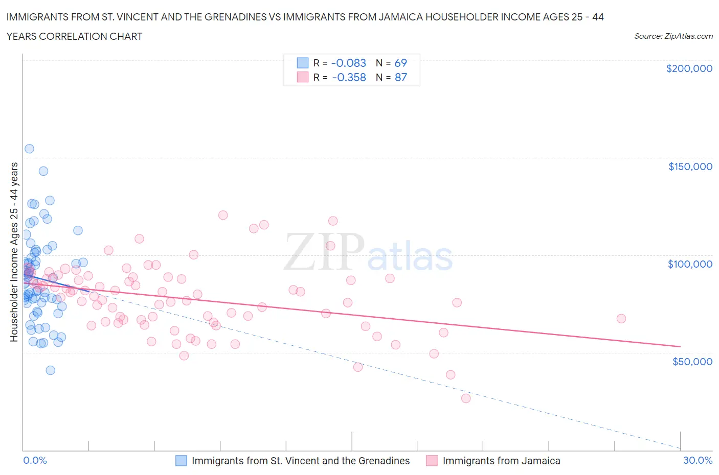 Immigrants from St. Vincent and the Grenadines vs Immigrants from Jamaica Householder Income Ages 25 - 44 years