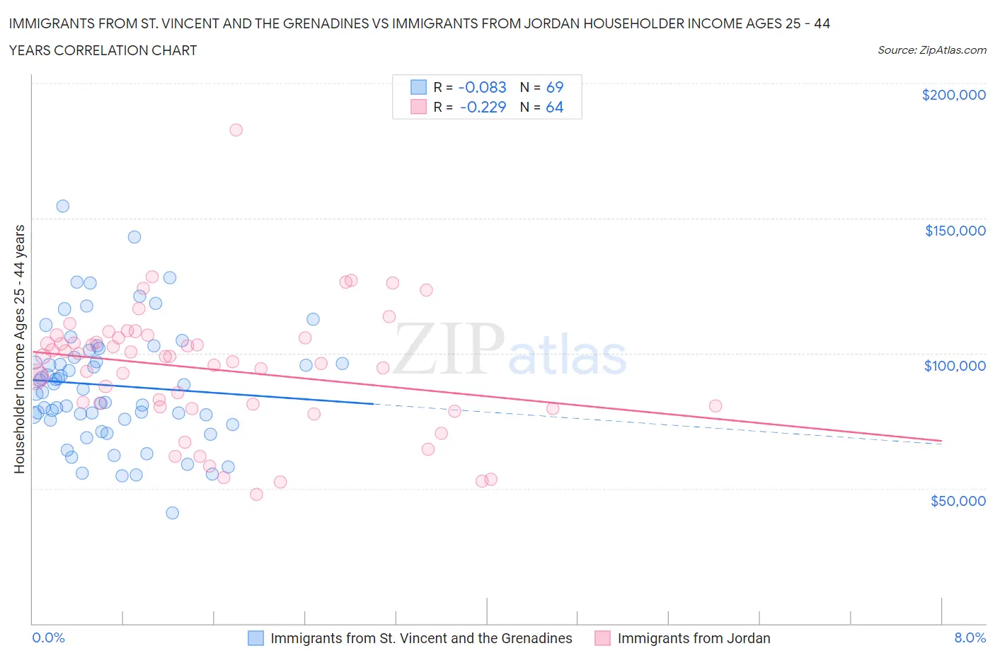 Immigrants from St. Vincent and the Grenadines vs Immigrants from Jordan Householder Income Ages 25 - 44 years