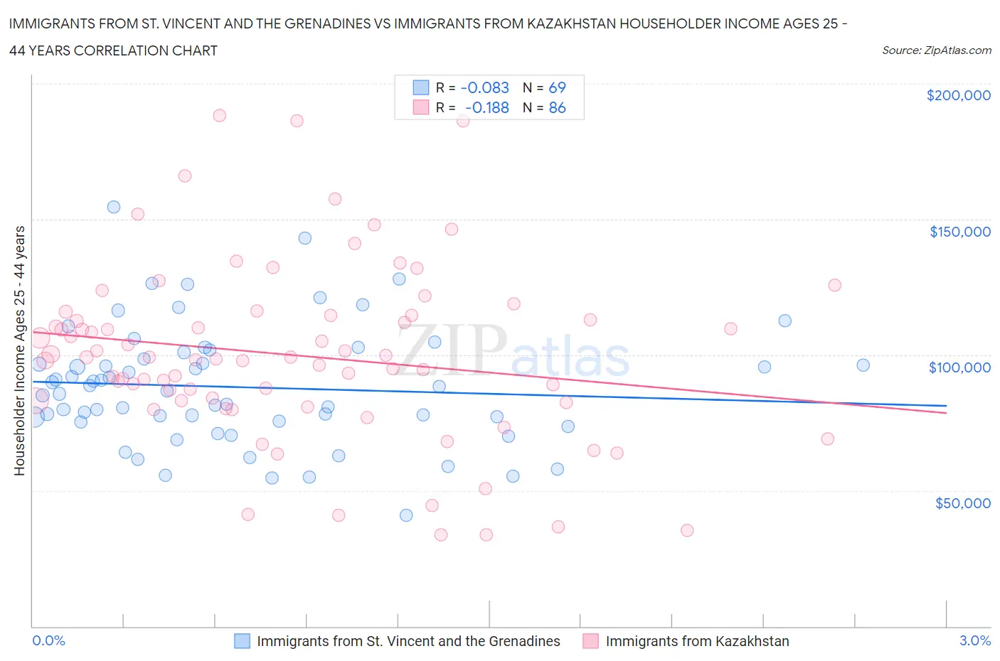 Immigrants from St. Vincent and the Grenadines vs Immigrants from Kazakhstan Householder Income Ages 25 - 44 years