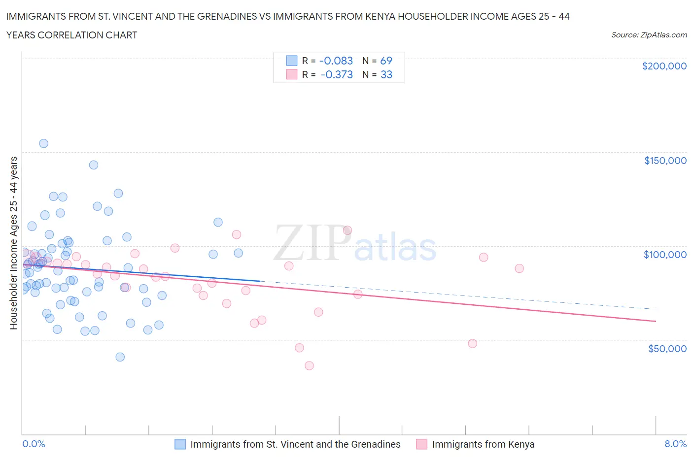 Immigrants from St. Vincent and the Grenadines vs Immigrants from Kenya Householder Income Ages 25 - 44 years