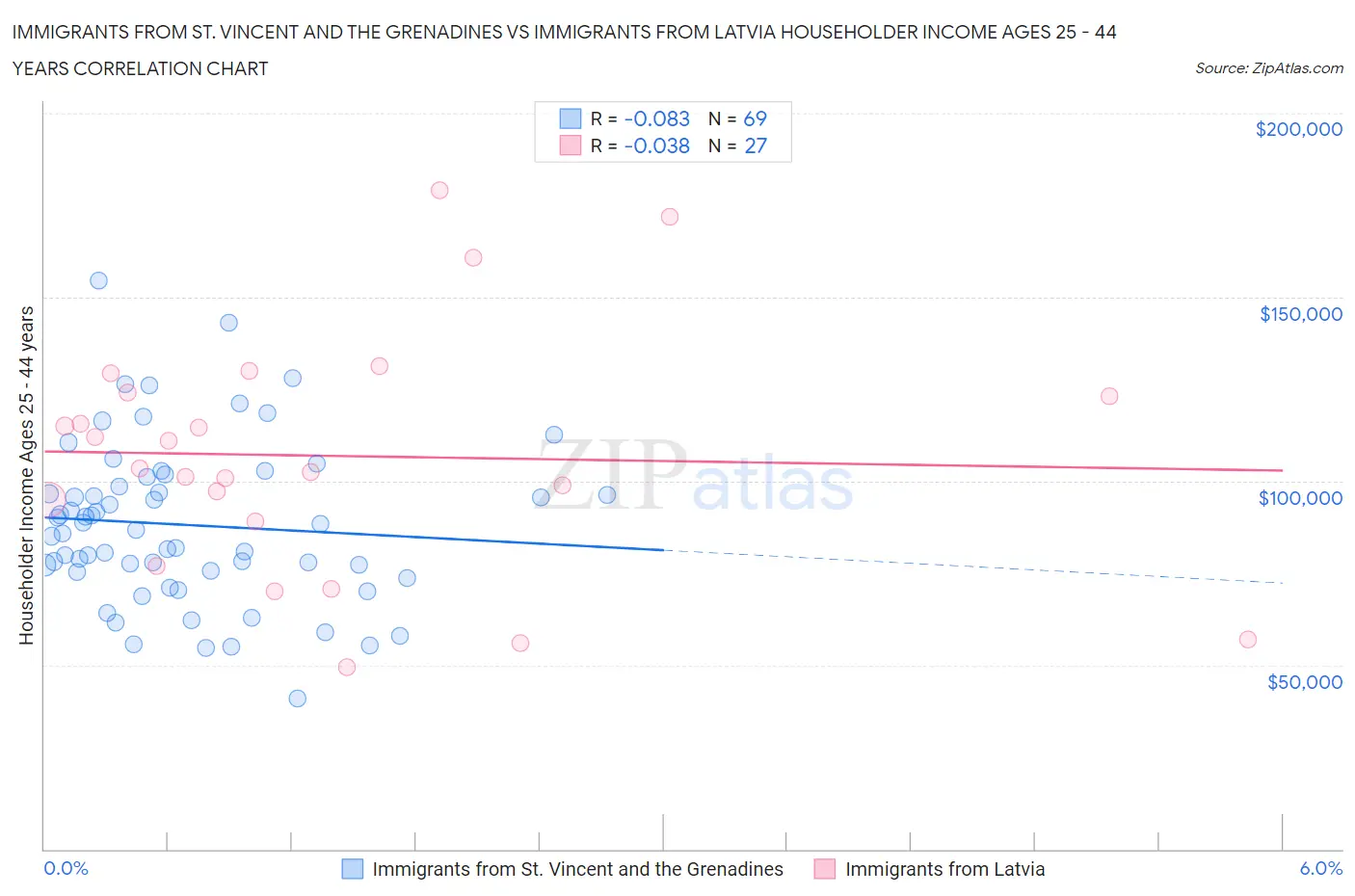 Immigrants from St. Vincent and the Grenadines vs Immigrants from Latvia Householder Income Ages 25 - 44 years