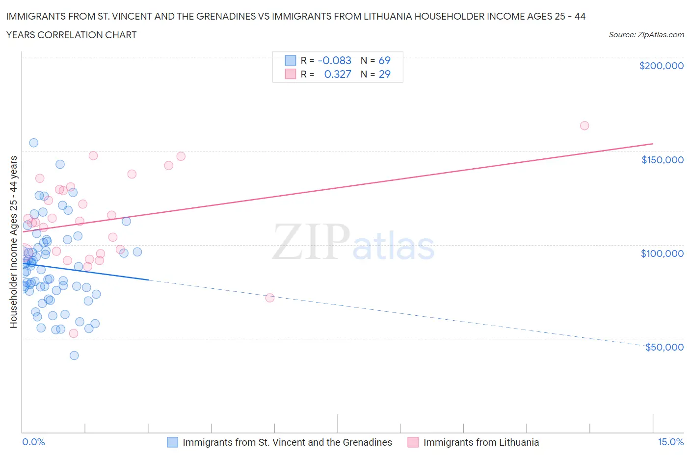 Immigrants from St. Vincent and the Grenadines vs Immigrants from Lithuania Householder Income Ages 25 - 44 years