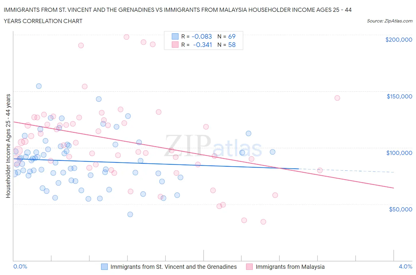 Immigrants from St. Vincent and the Grenadines vs Immigrants from Malaysia Householder Income Ages 25 - 44 years