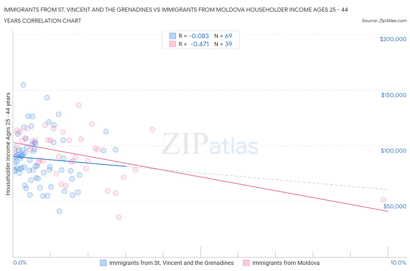 Immigrants from St. Vincent and the Grenadines vs Immigrants from Moldova Householder Income Ages 25 - 44 years