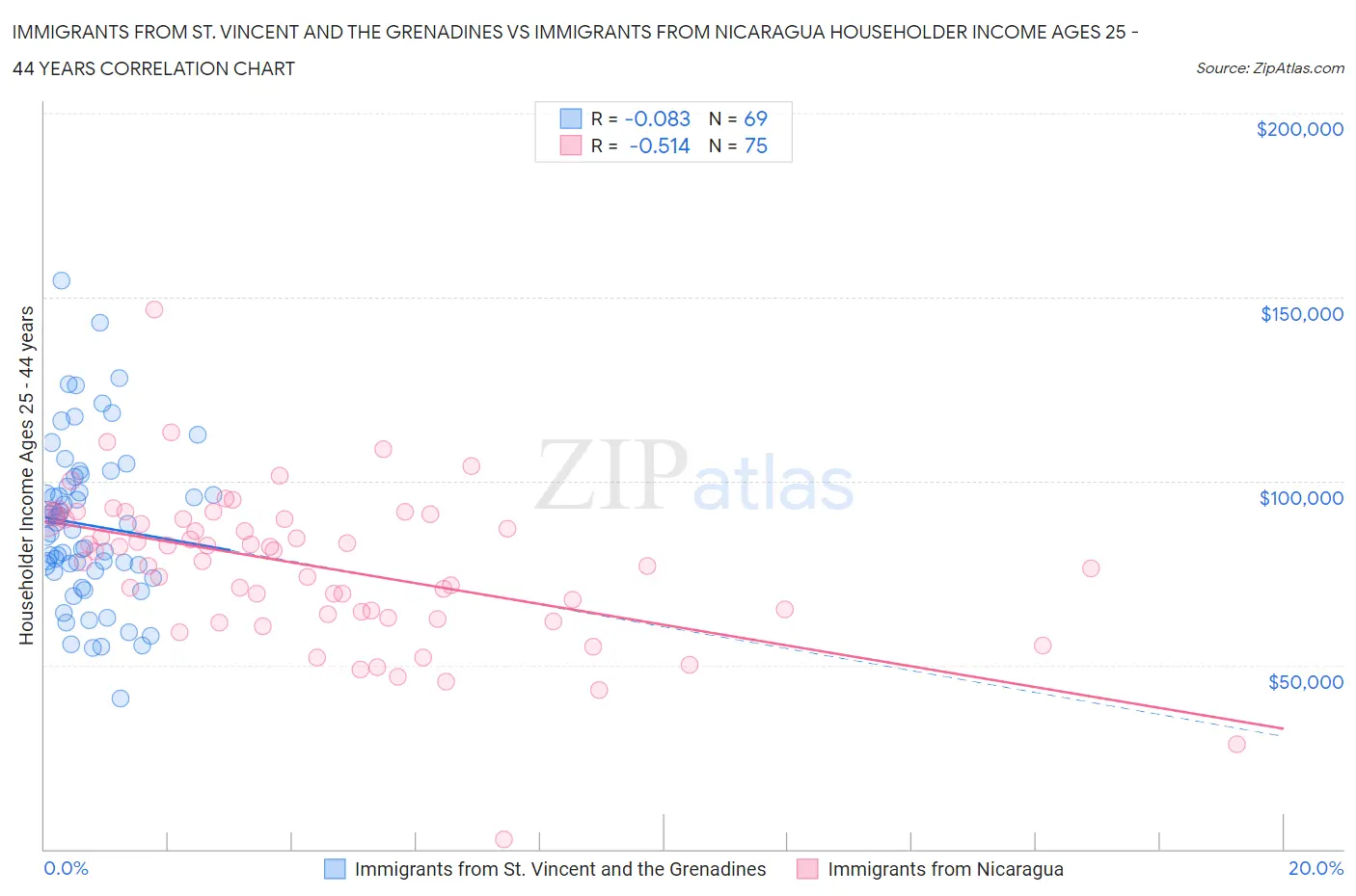 Immigrants from St. Vincent and the Grenadines vs Immigrants from Nicaragua Householder Income Ages 25 - 44 years