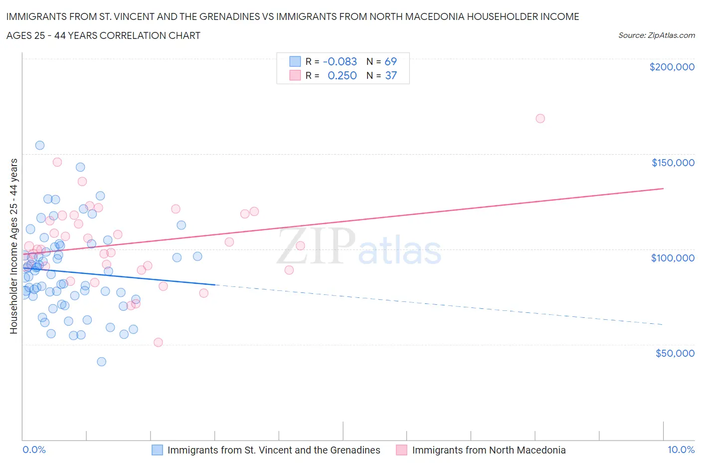 Immigrants from St. Vincent and the Grenadines vs Immigrants from North Macedonia Householder Income Ages 25 - 44 years