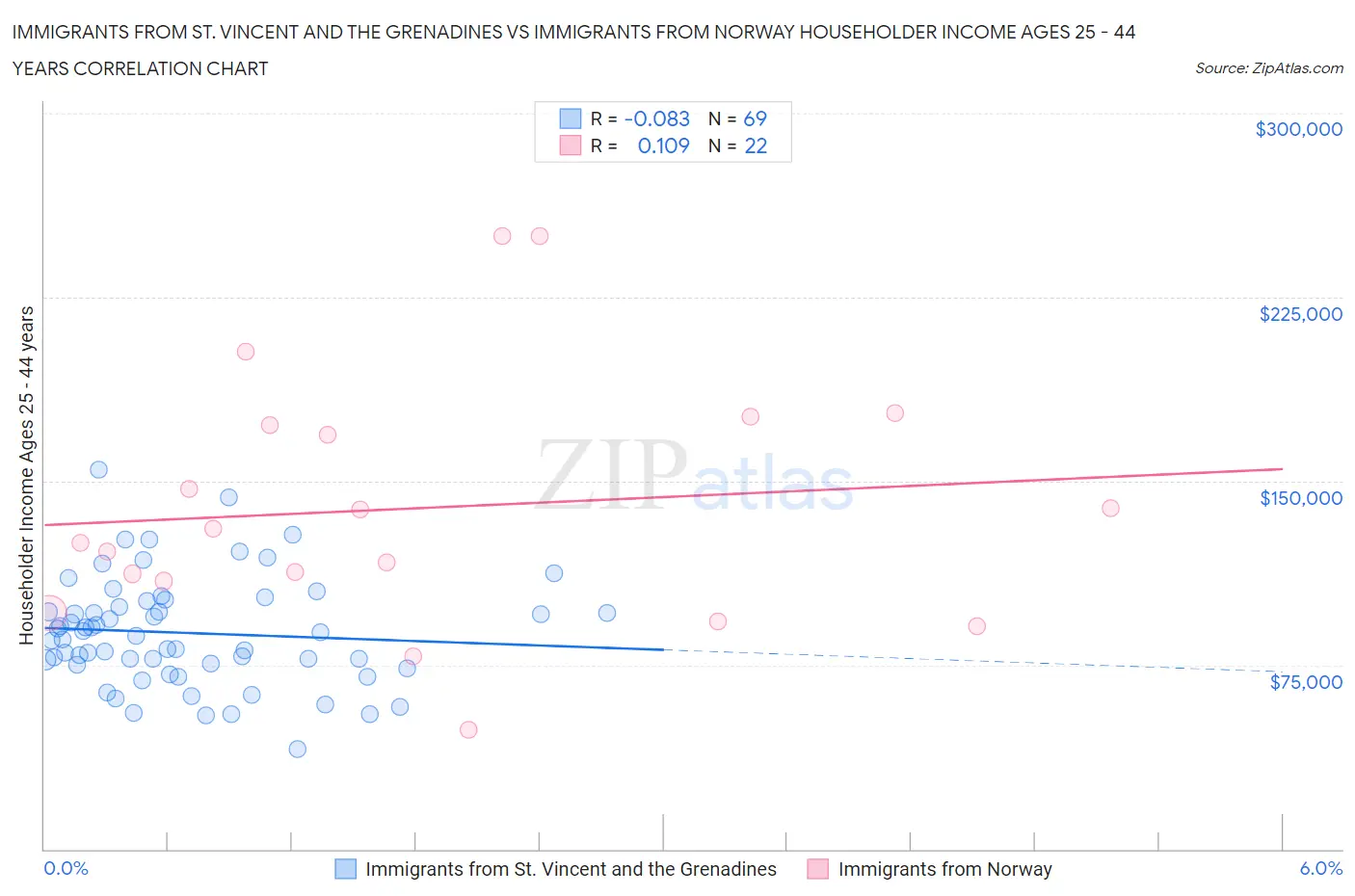 Immigrants from St. Vincent and the Grenadines vs Immigrants from Norway Householder Income Ages 25 - 44 years