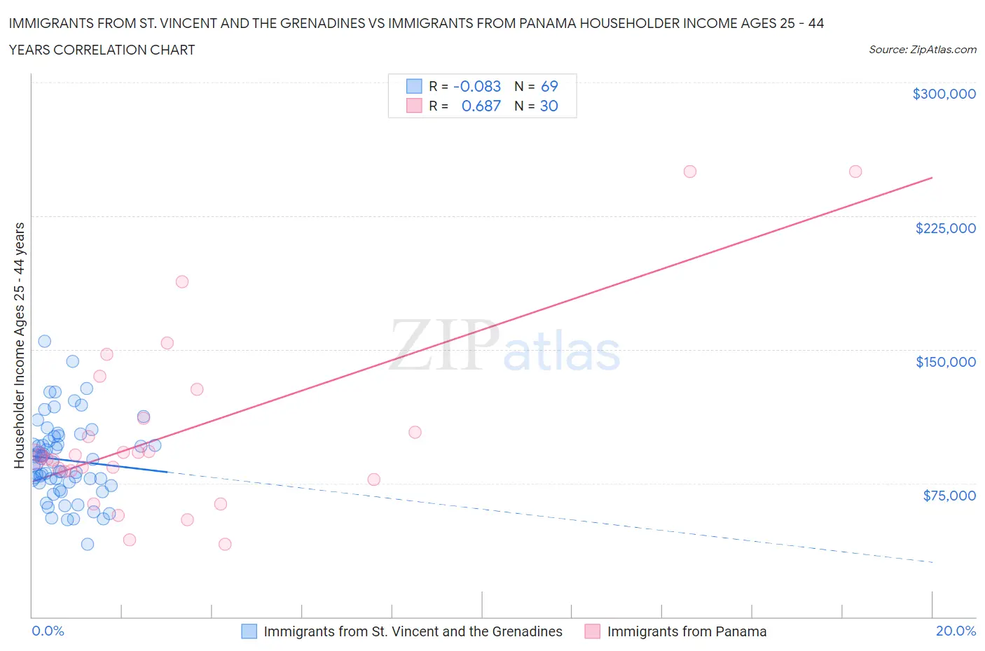 Immigrants from St. Vincent and the Grenadines vs Immigrants from Panama Householder Income Ages 25 - 44 years