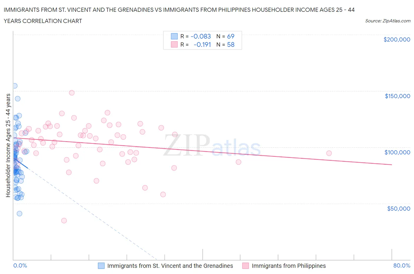 Immigrants from St. Vincent and the Grenadines vs Immigrants from Philippines Householder Income Ages 25 - 44 years