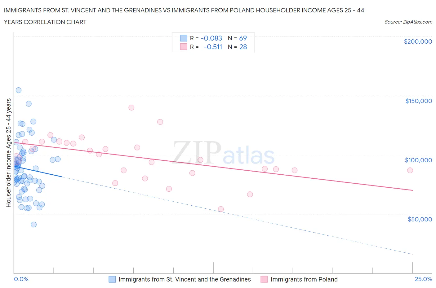 Immigrants from St. Vincent and the Grenadines vs Immigrants from Poland Householder Income Ages 25 - 44 years