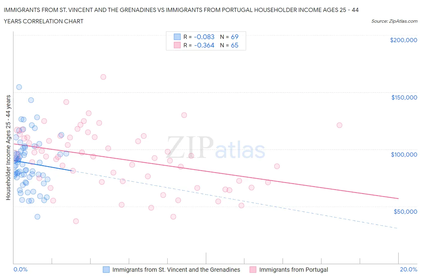 Immigrants from St. Vincent and the Grenadines vs Immigrants from Portugal Householder Income Ages 25 - 44 years