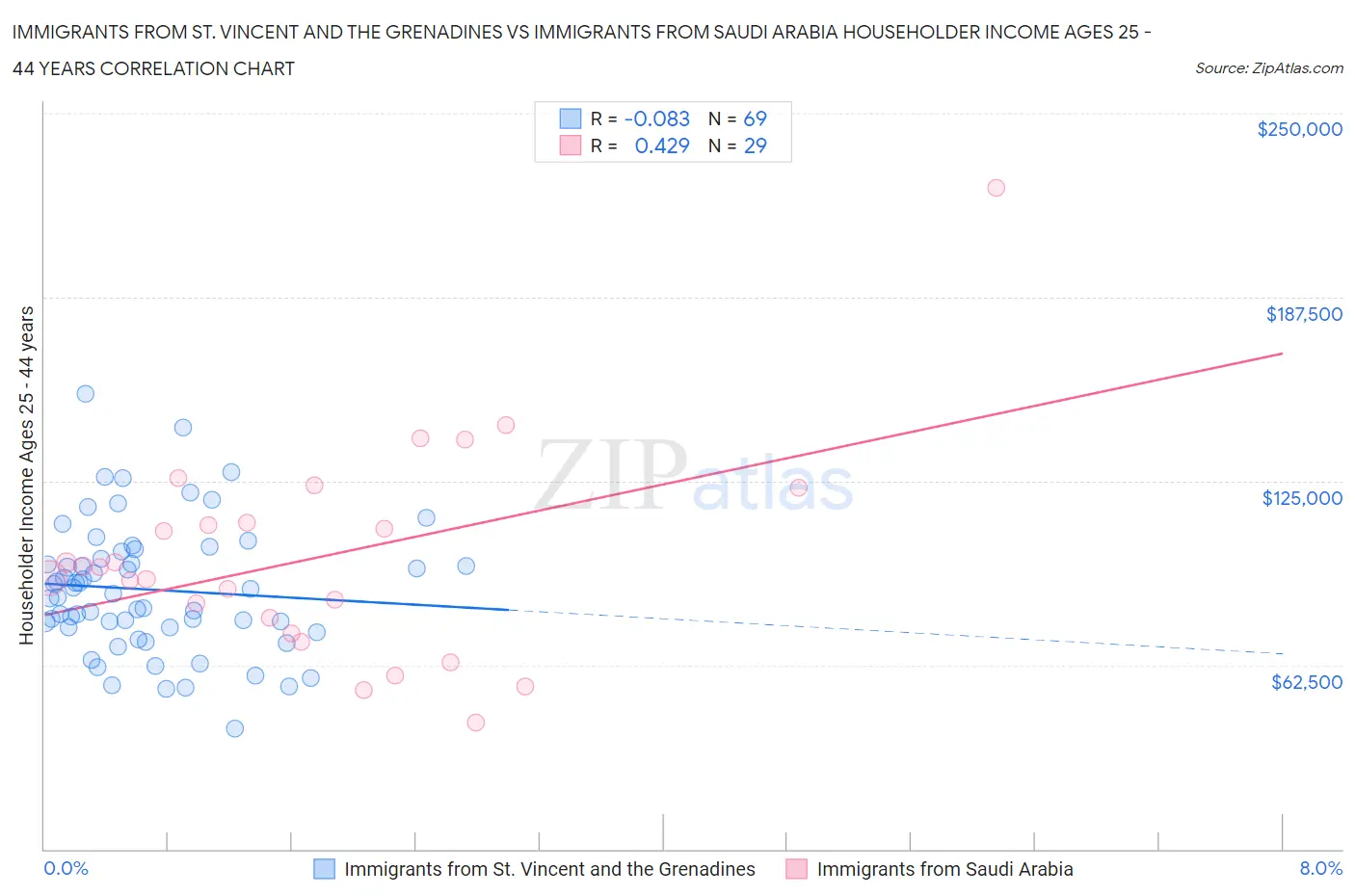 Immigrants from St. Vincent and the Grenadines vs Immigrants from Saudi Arabia Householder Income Ages 25 - 44 years