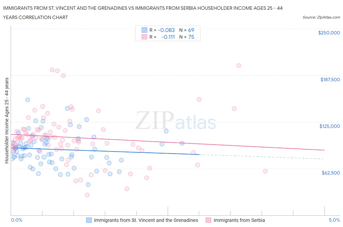 Immigrants from St. Vincent and the Grenadines vs Immigrants from Serbia Householder Income Ages 25 - 44 years