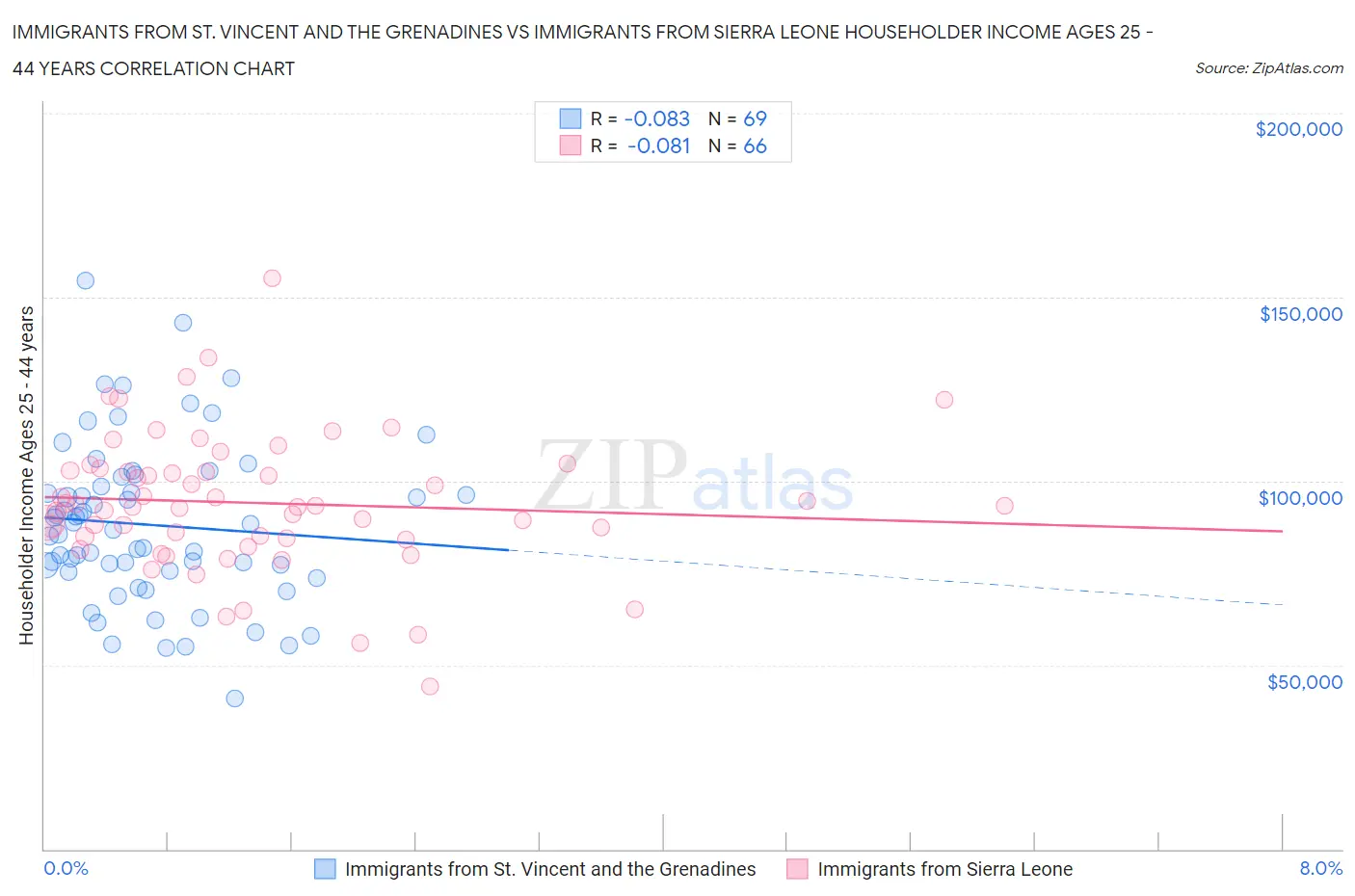 Immigrants from St. Vincent and the Grenadines vs Immigrants from Sierra Leone Householder Income Ages 25 - 44 years