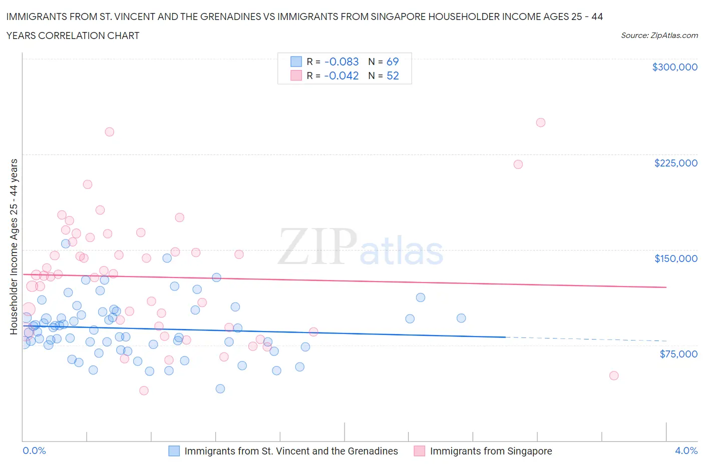 Immigrants from St. Vincent and the Grenadines vs Immigrants from Singapore Householder Income Ages 25 - 44 years