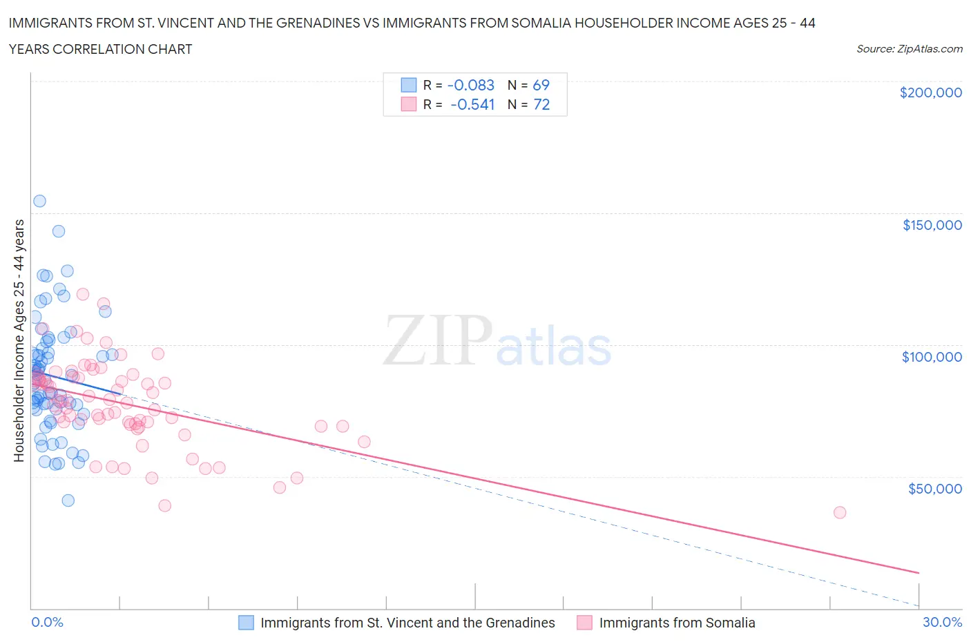 Immigrants from St. Vincent and the Grenadines vs Immigrants from Somalia Householder Income Ages 25 - 44 years