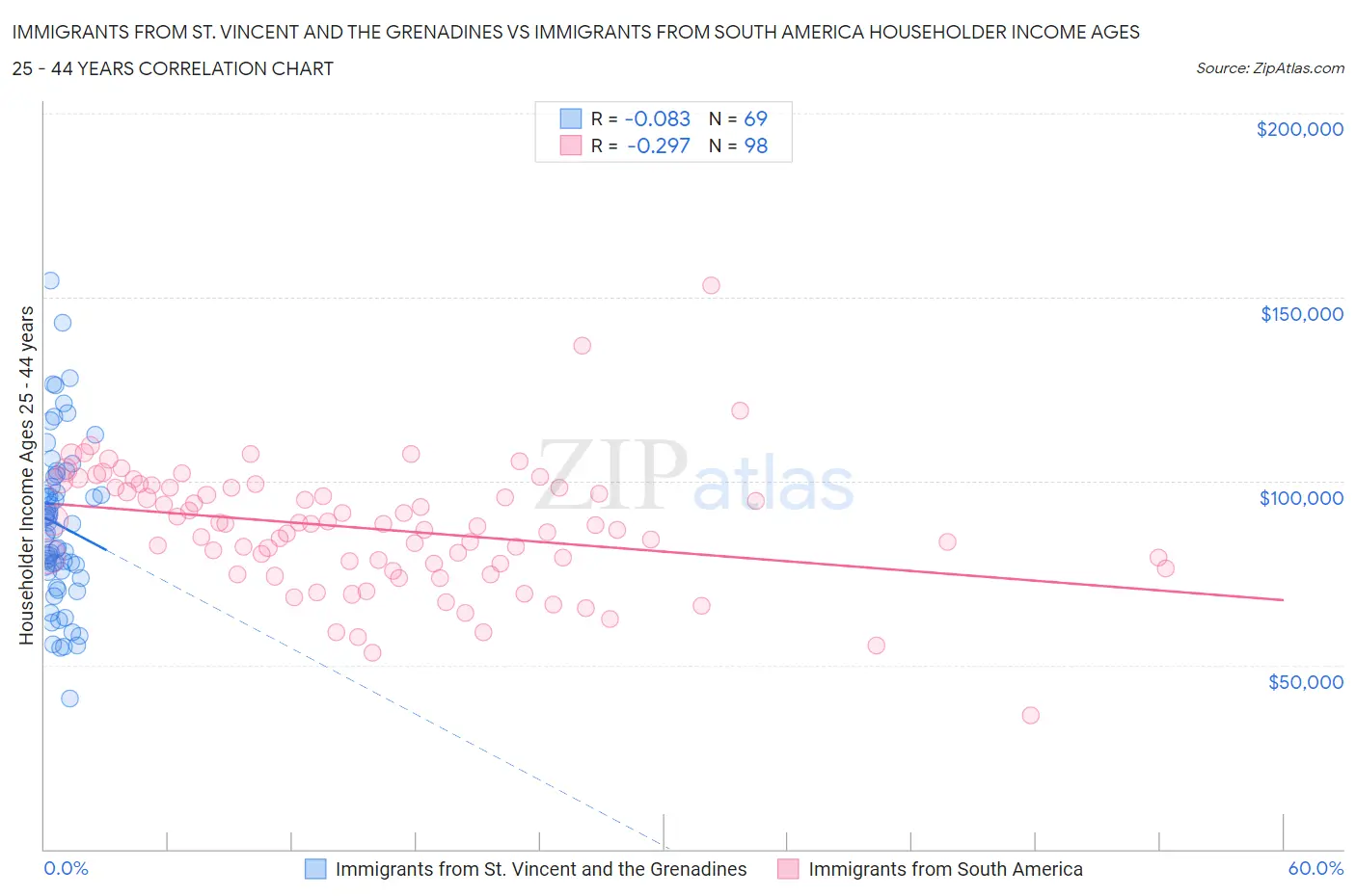 Immigrants from St. Vincent and the Grenadines vs Immigrants from South America Householder Income Ages 25 - 44 years