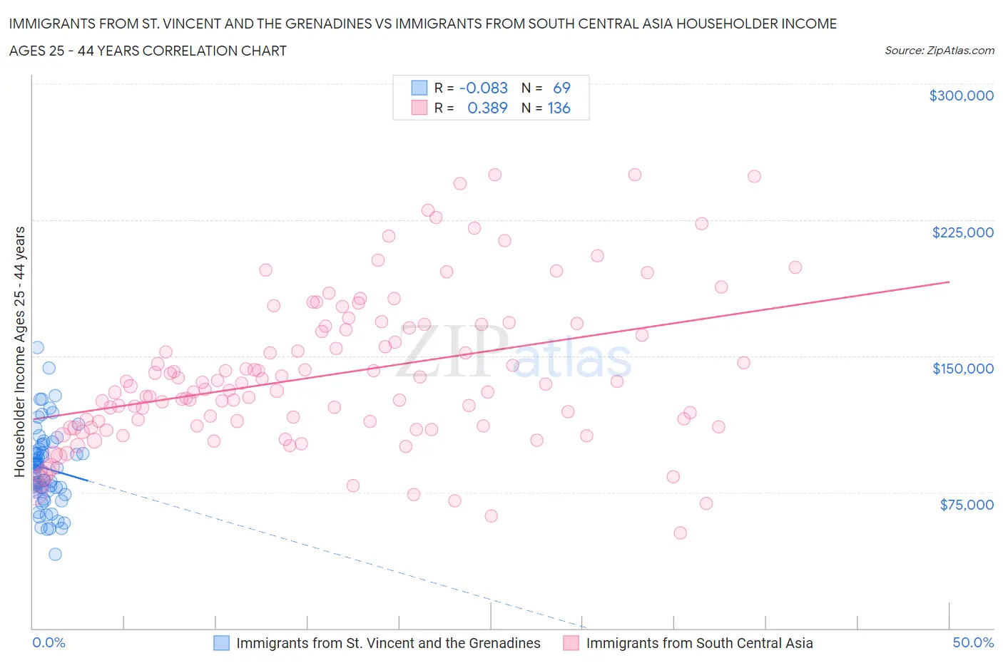 Immigrants from St. Vincent and the Grenadines vs Immigrants from South Central Asia Householder Income Ages 25 - 44 years