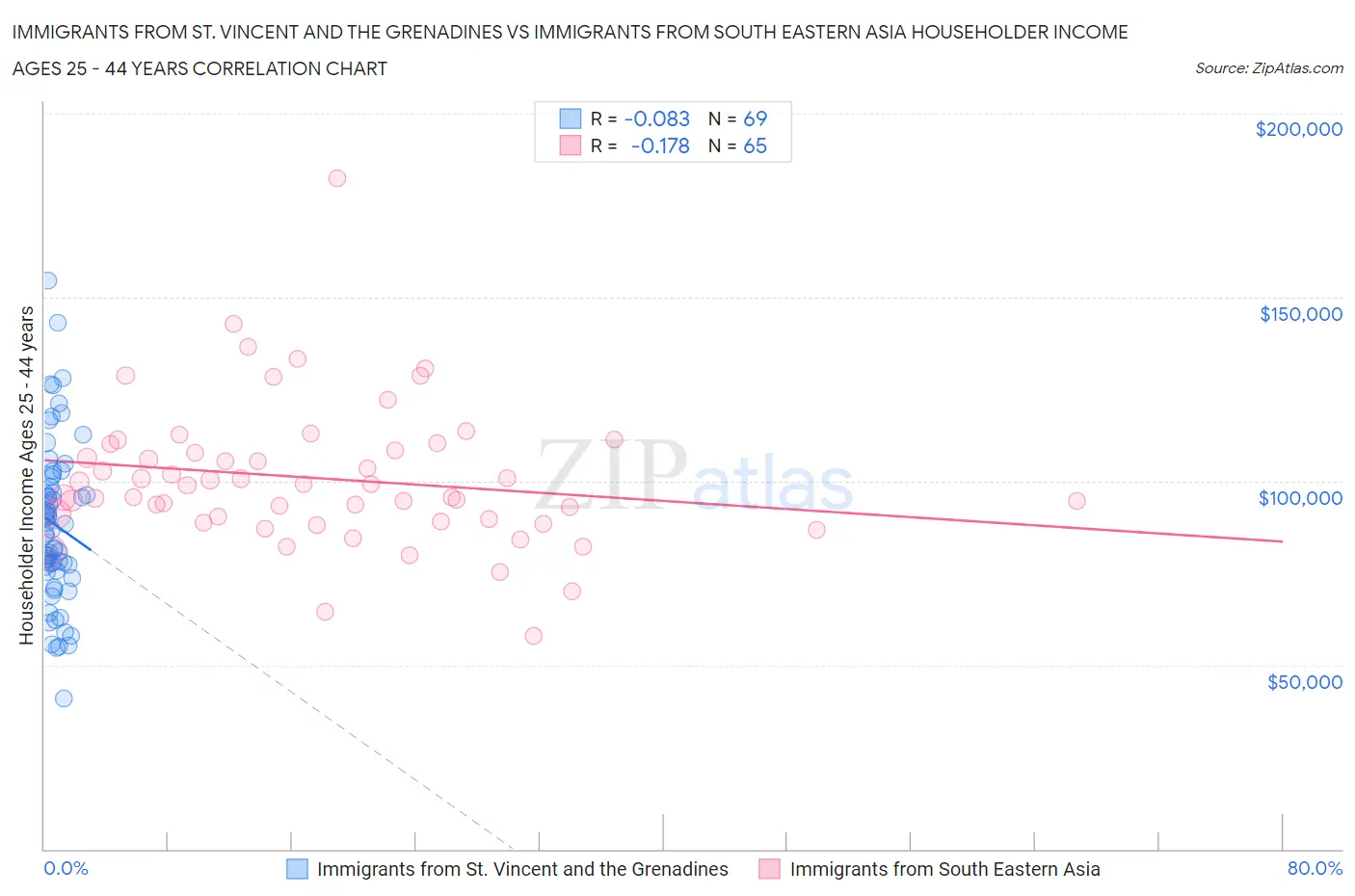 Immigrants from St. Vincent and the Grenadines vs Immigrants from South Eastern Asia Householder Income Ages 25 - 44 years