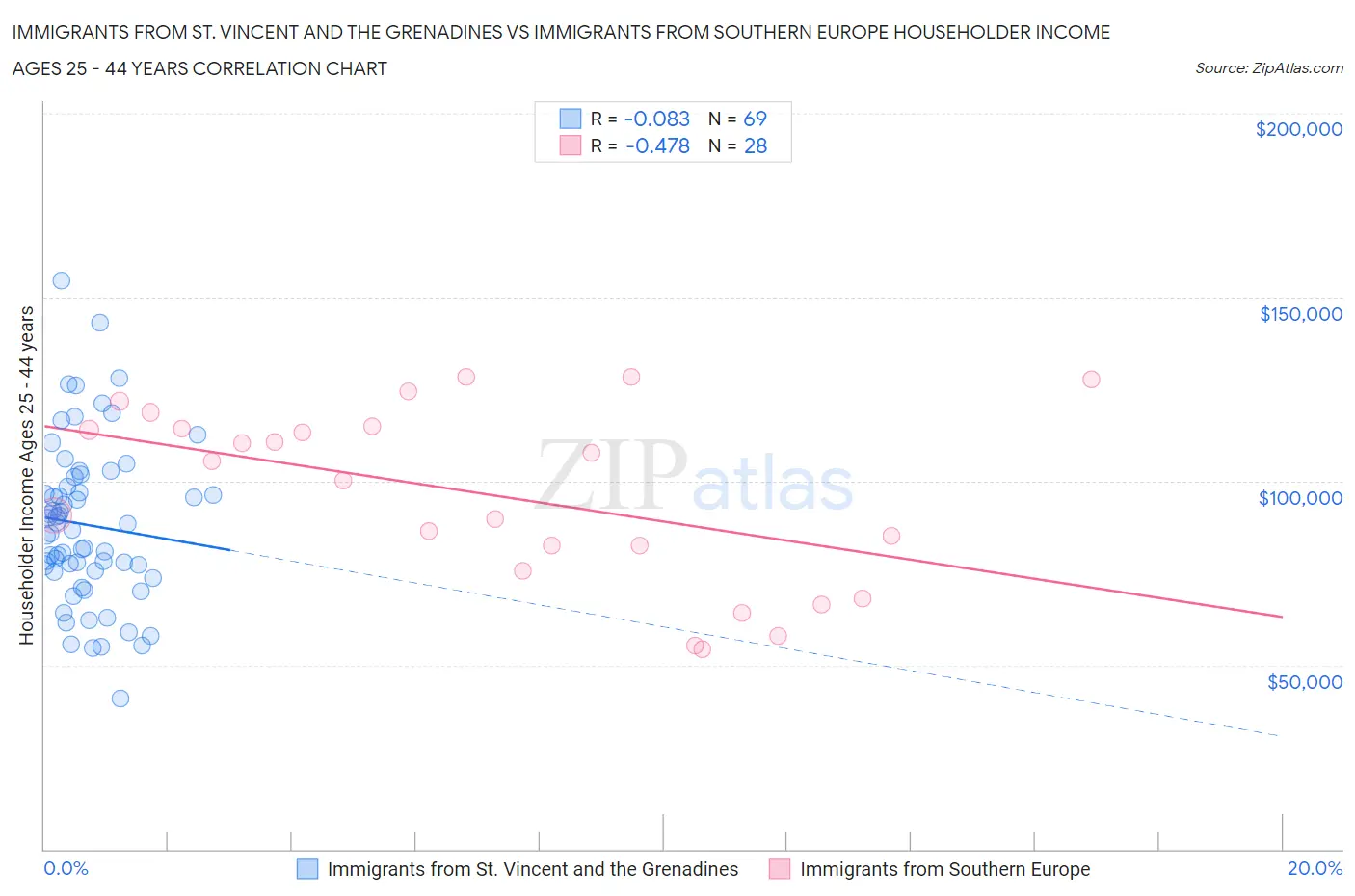 Immigrants from St. Vincent and the Grenadines vs Immigrants from Southern Europe Householder Income Ages 25 - 44 years