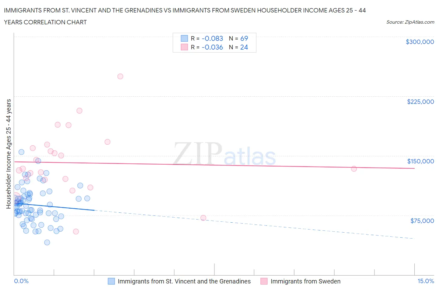 Immigrants from St. Vincent and the Grenadines vs Immigrants from Sweden Householder Income Ages 25 - 44 years