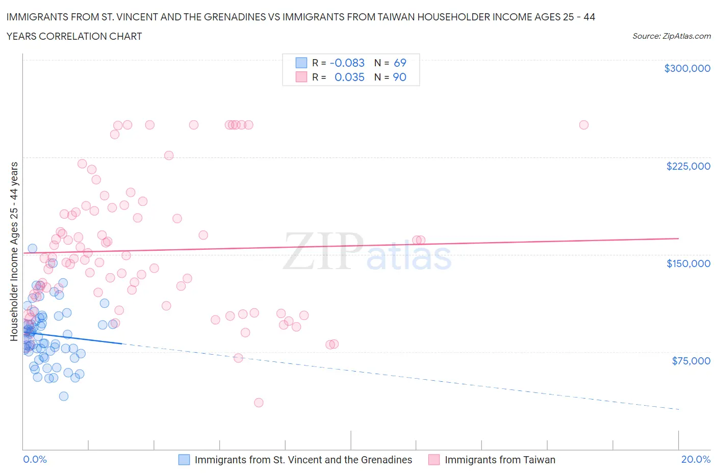 Immigrants from St. Vincent and the Grenadines vs Immigrants from Taiwan Householder Income Ages 25 - 44 years