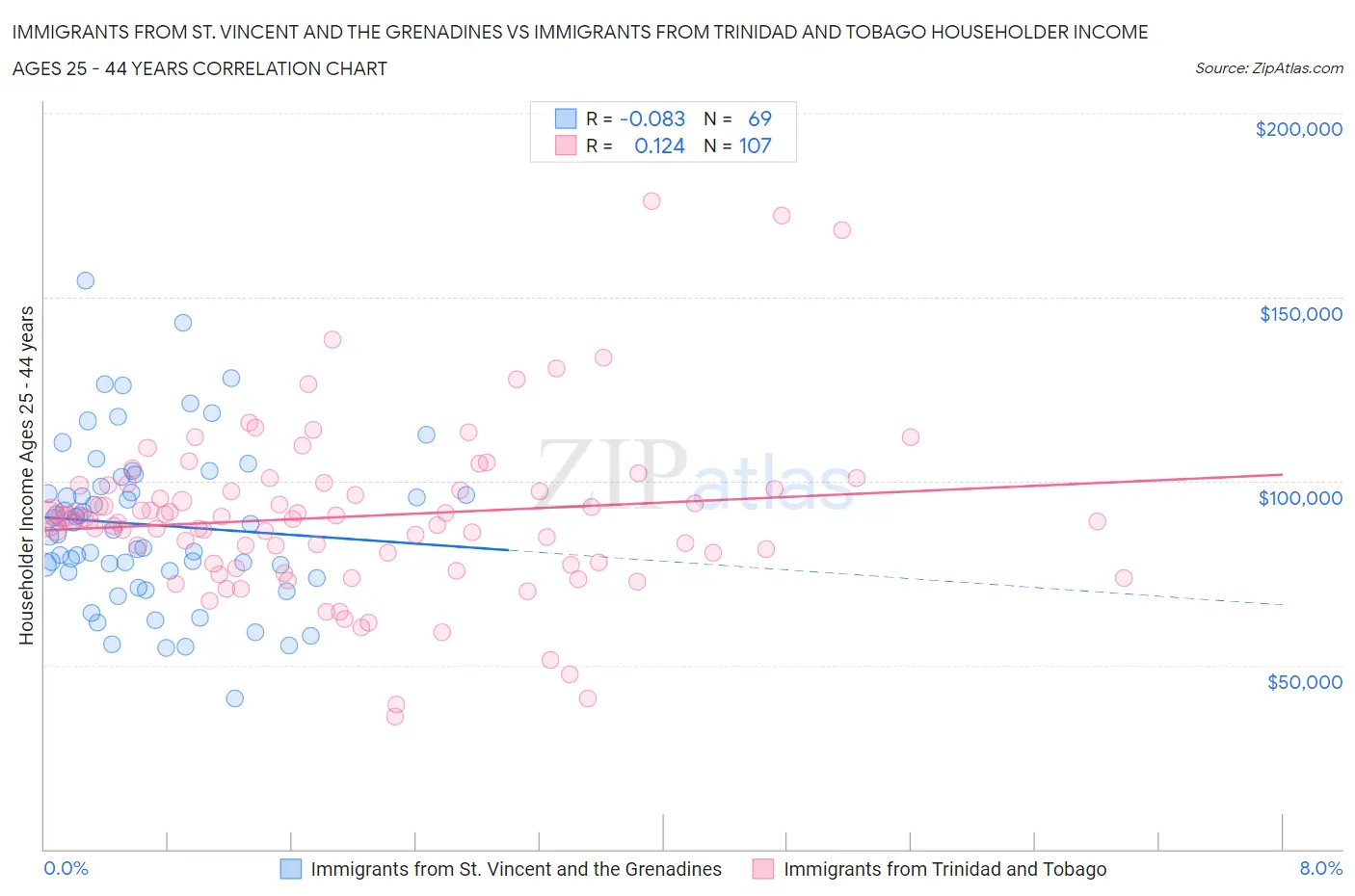 Immigrants from St. Vincent and the Grenadines vs Immigrants from Trinidad and Tobago Householder Income Ages 25 - 44 years