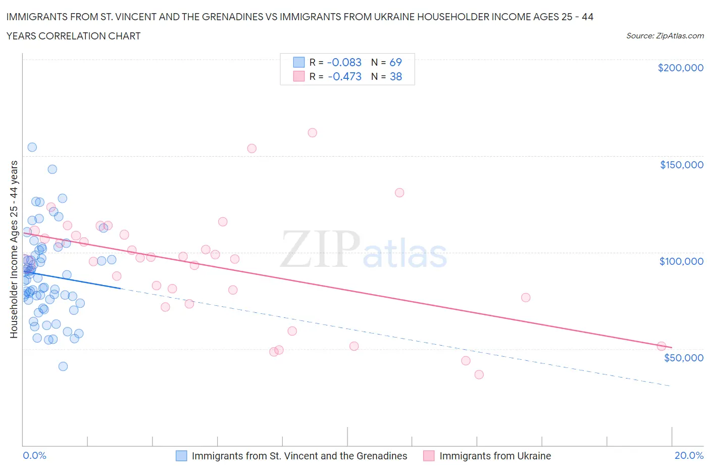 Immigrants from St. Vincent and the Grenadines vs Immigrants from Ukraine Householder Income Ages 25 - 44 years