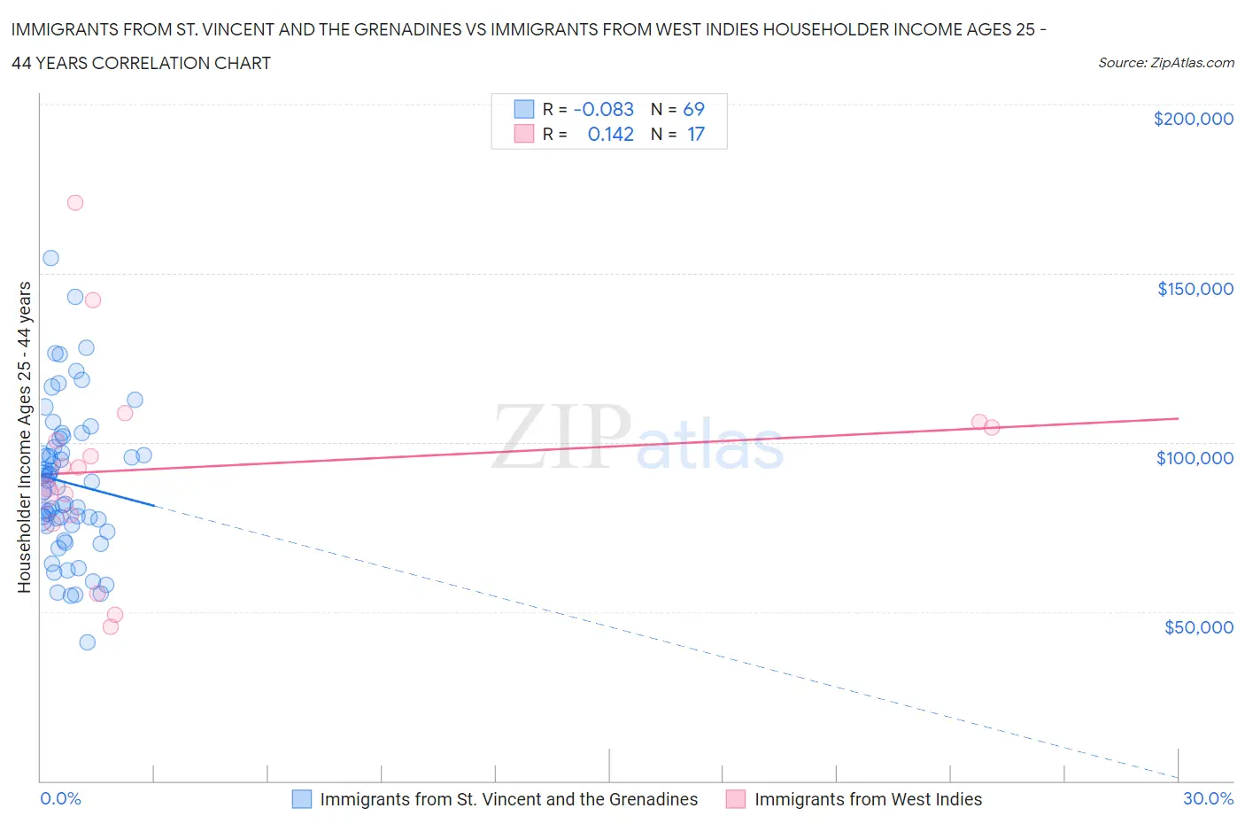 Immigrants from St. Vincent and the Grenadines vs Immigrants from West Indies Householder Income Ages 25 - 44 years