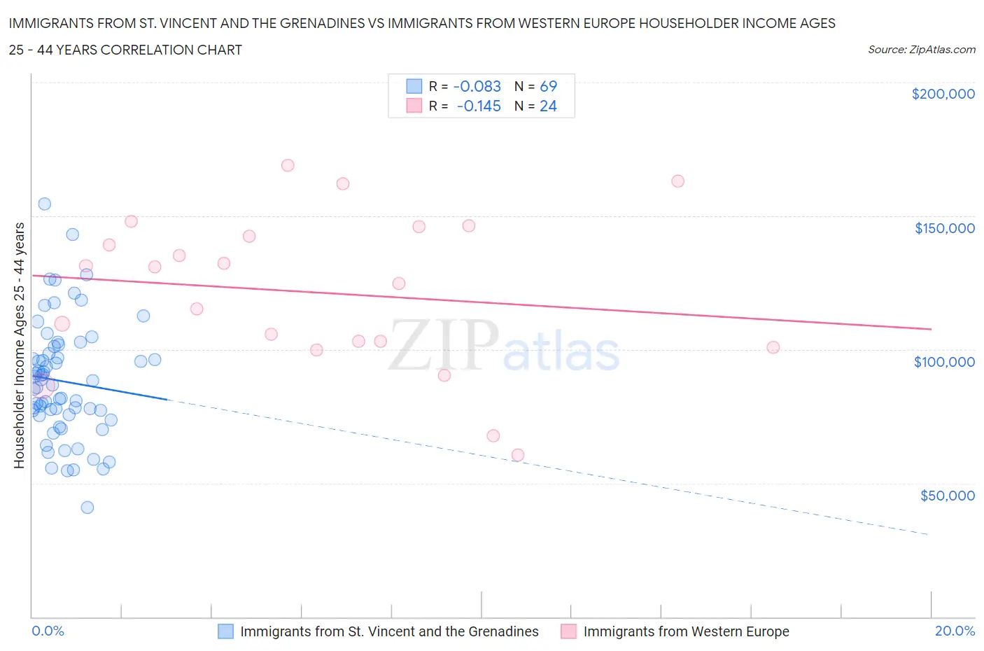 Immigrants from St. Vincent and the Grenadines vs Immigrants from Western Europe Householder Income Ages 25 - 44 years