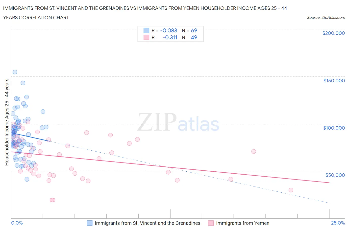 Immigrants from St. Vincent and the Grenadines vs Immigrants from Yemen Householder Income Ages 25 - 44 years