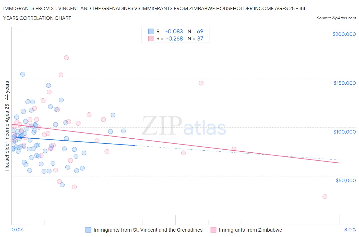 Immigrants from St. Vincent and the Grenadines vs Immigrants from Zimbabwe Householder Income Ages 25 - 44 years