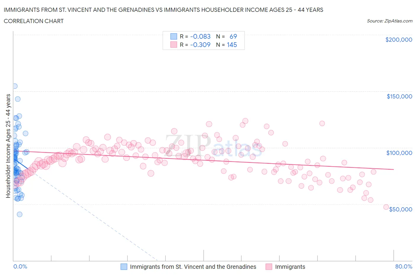 Immigrants from St. Vincent and the Grenadines vs Immigrants Householder Income Ages 25 - 44 years