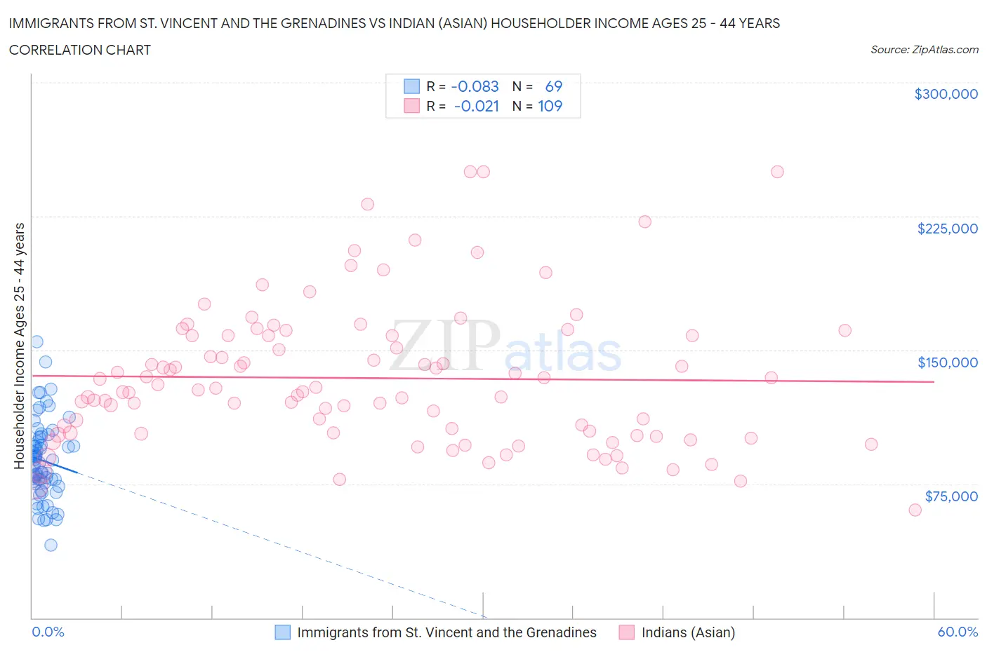 Immigrants from St. Vincent and the Grenadines vs Indian (Asian) Householder Income Ages 25 - 44 years