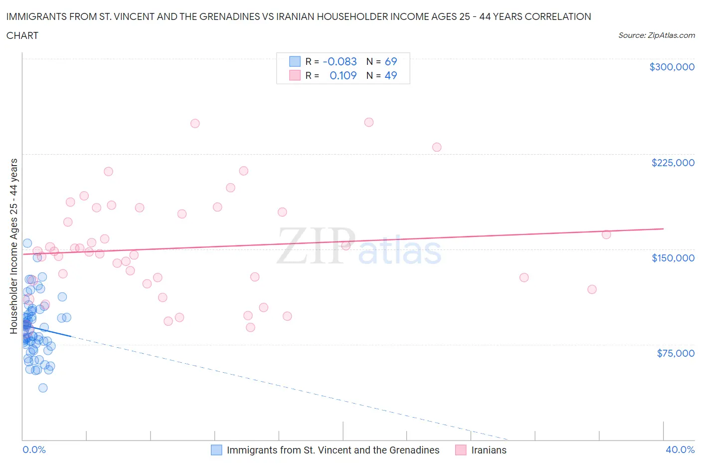 Immigrants from St. Vincent and the Grenadines vs Iranian Householder Income Ages 25 - 44 years