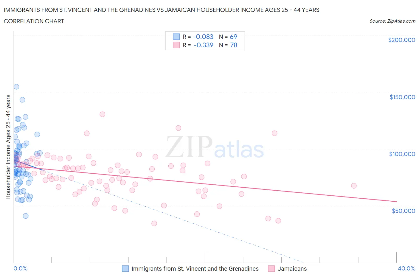 Immigrants from St. Vincent and the Grenadines vs Jamaican Householder Income Ages 25 - 44 years