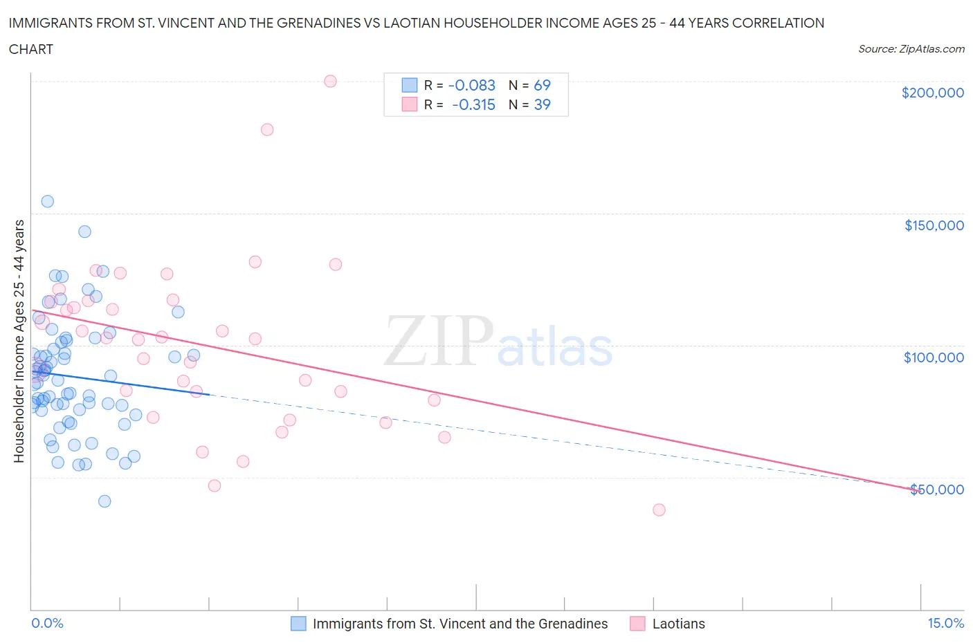 Immigrants from St. Vincent and the Grenadines vs Laotian Householder Income Ages 25 - 44 years