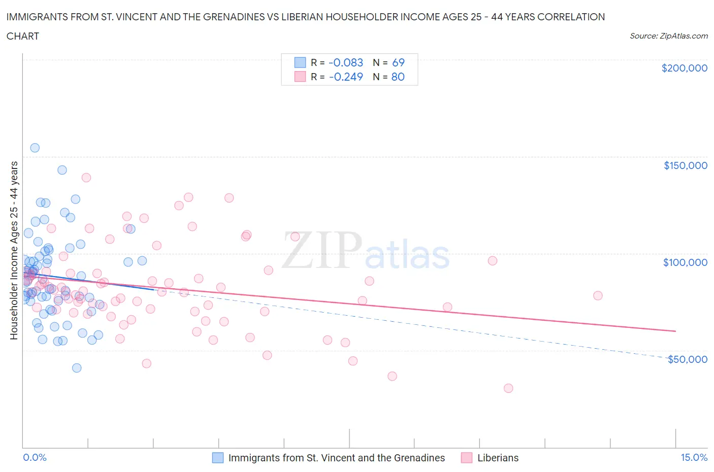 Immigrants from St. Vincent and the Grenadines vs Liberian Householder Income Ages 25 - 44 years