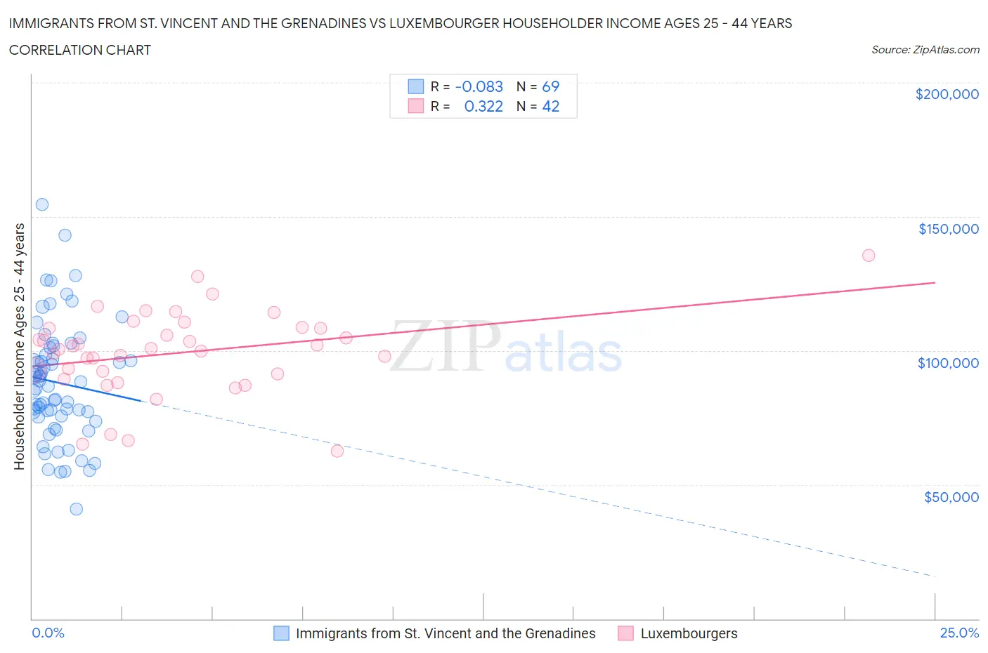 Immigrants from St. Vincent and the Grenadines vs Luxembourger Householder Income Ages 25 - 44 years