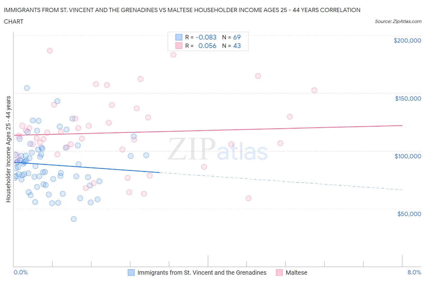 Immigrants from St. Vincent and the Grenadines vs Maltese Householder Income Ages 25 - 44 years