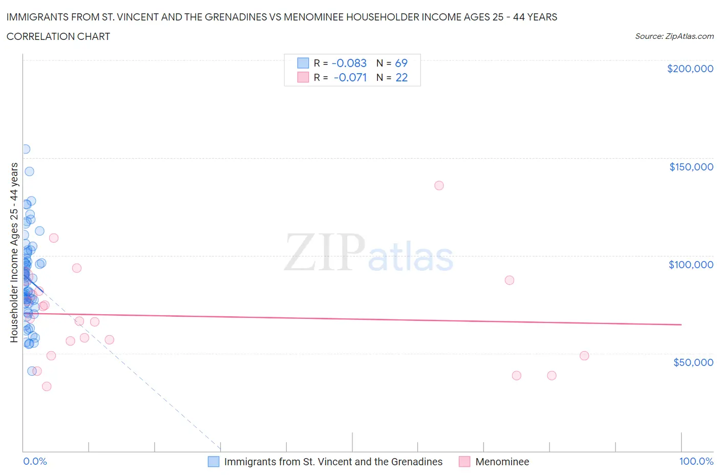 Immigrants from St. Vincent and the Grenadines vs Menominee Householder Income Ages 25 - 44 years