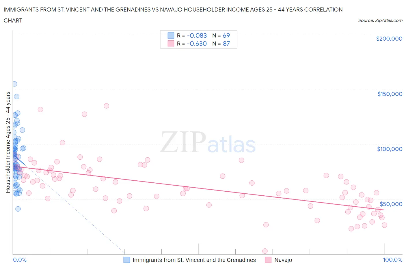 Immigrants from St. Vincent and the Grenadines vs Navajo Householder Income Ages 25 - 44 years