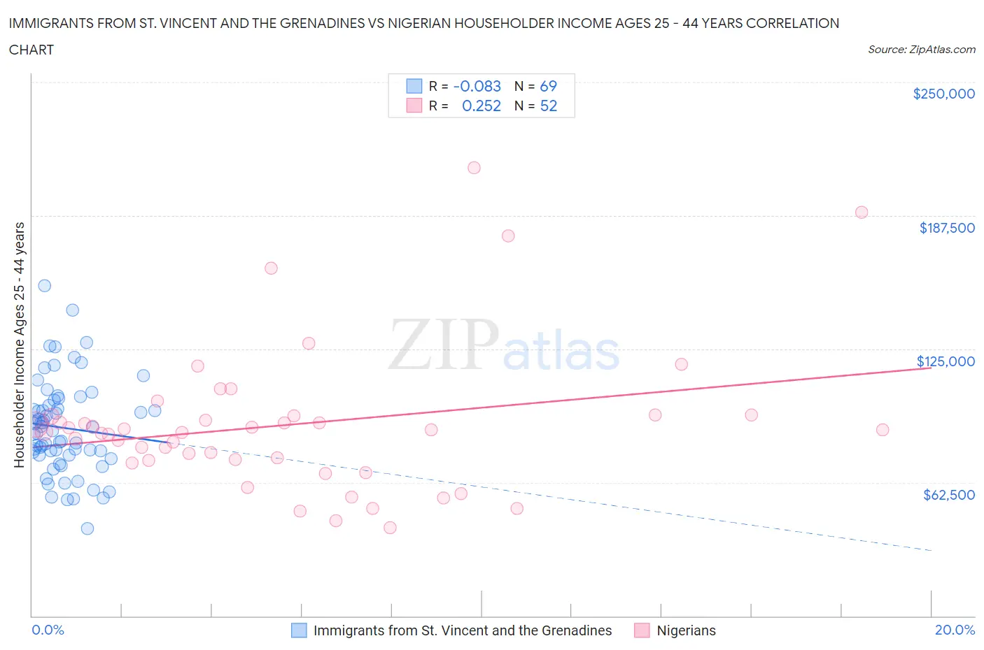 Immigrants from St. Vincent and the Grenadines vs Nigerian Householder Income Ages 25 - 44 years